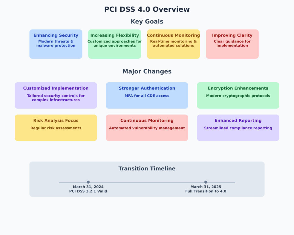PCI DSS