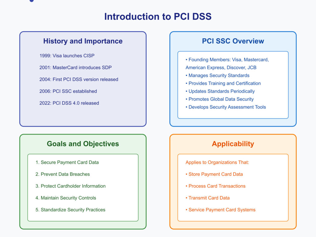 PCI DSS