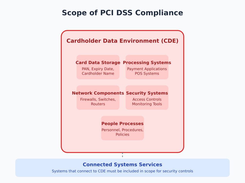 PCI DSS Scope