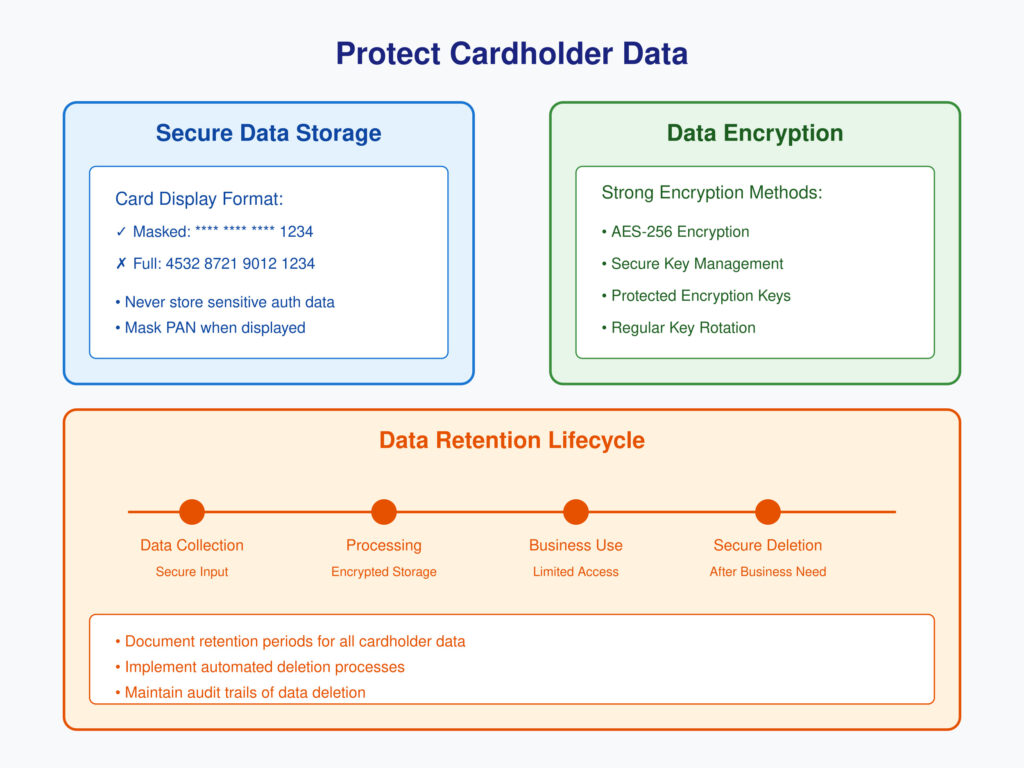 protect cardholder data